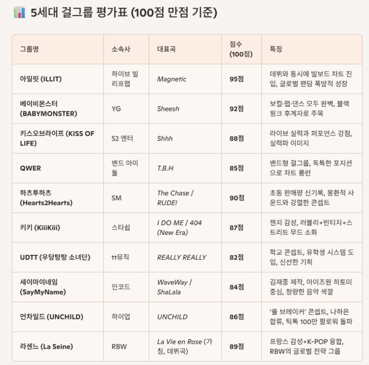 5세대 kpop 걸그룹 평가표