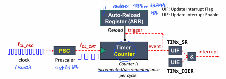 마이크로프로세서 - lecture 11_General Purpose Timer : 네이버 블로그