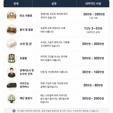장례식 비용, 장례 비용 대체 얼마일까?