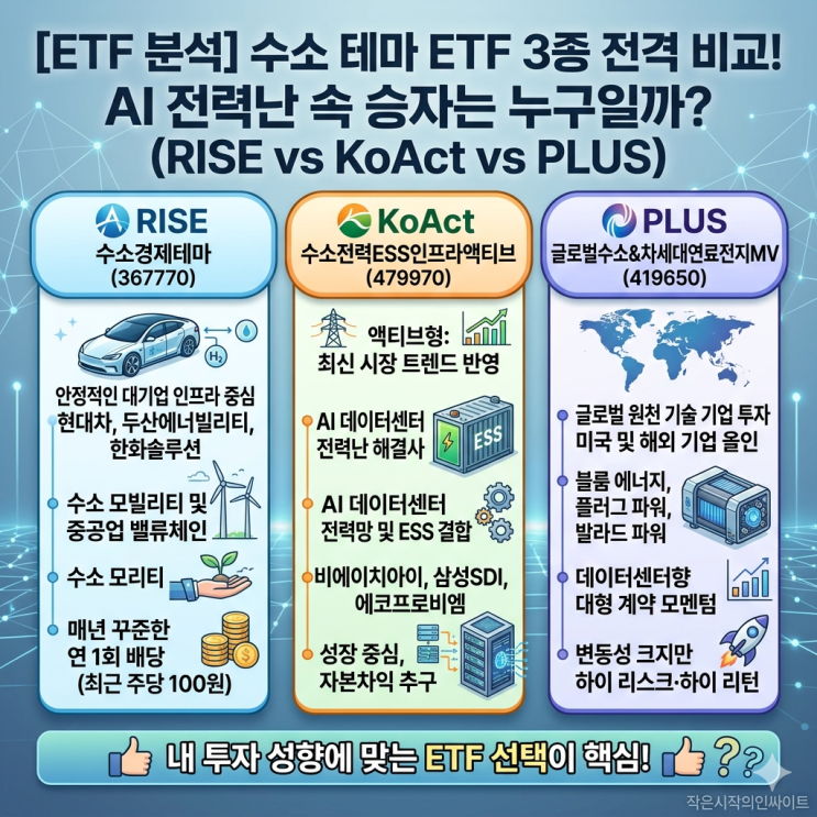 [ETF 분석] 수소 테마 ETF 3종 전격 비교! AI 전력난 속 승자는 누구일까? (RISE vs KoAct vs PLUS ...