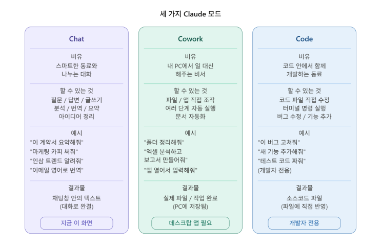 클로드 Chat vs Cowork vs Code 차이점 비교 : 네이버 블로그