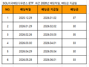 국내 월배당 ETF SOL 미국배당다우존스 2026년 6월 배당금 입금, 정보, 배당락일 정리 : 네이버 블로그