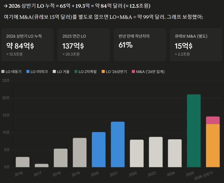 바이오 기술수출금액 6월1일까지 : 네이버 블로그