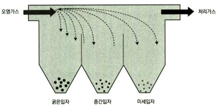 집진기?🤔 (Dust Collector) : 네이버 블로그