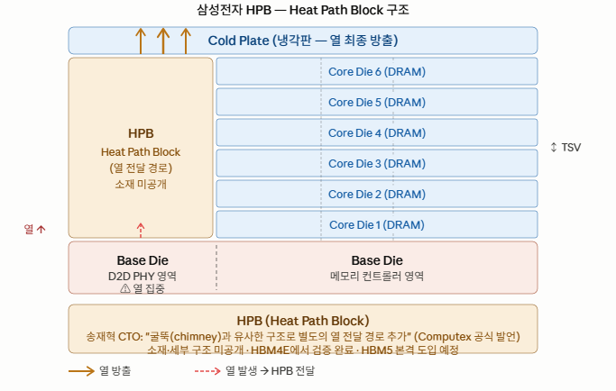 AI 반도체 공부 - HBM의 열 전쟁 : 삼성전자 HPB (Heat Path Block)와 SK하이닉스 ICE ...