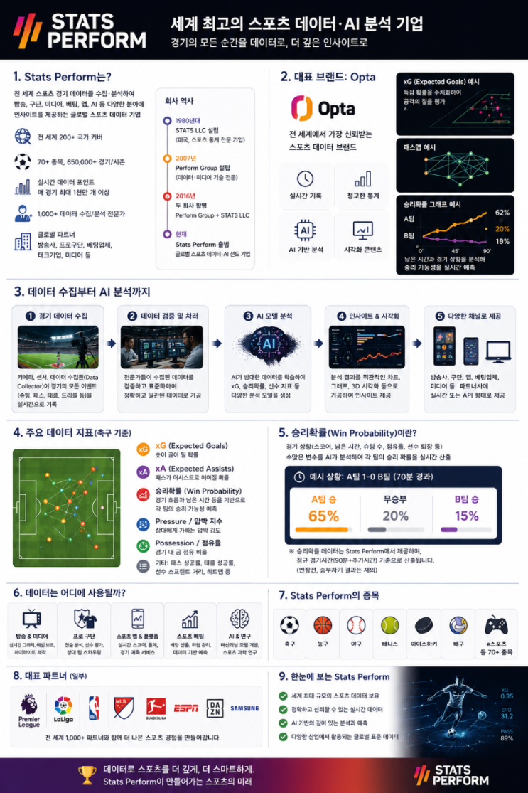 Stats Perform 는 어떤 회사인가? 승리확률(Win Probability)이란? Opta 통계, xG(Expected ...
