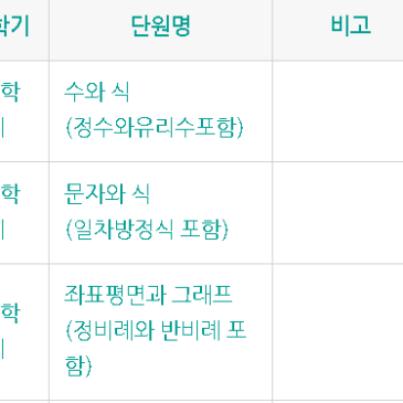 [동도초등학교]중등수학 1-1 신규모집! 수학을 가장 잘 할수있도록 지도합니다!!