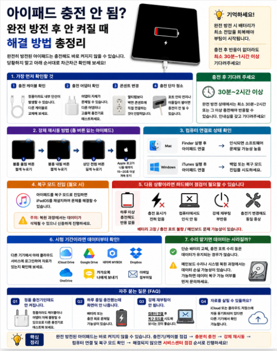 아이패드완전방전 후부팅 불능, 해결을 위한 단계별 가이드아이패드완전방전 후부팅 불능, 해결을 위한 단계별 가이드아이패드배터리가 완전히 소모된후 충전기를... 최소 1시간이상의 '방치충전' 완전방전직후에는 화면에충전표시조차 뜨지 않는 것이 정상입니다. 배터리가 부팅 가능한 임계 전압에 도달하기까지시간이 걸리기 때문입니다. 최소...
