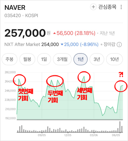 6년 존버한 네이버 주식 팔고 하이닉스로 갈아탔다가 그만... : 네이버 블로그