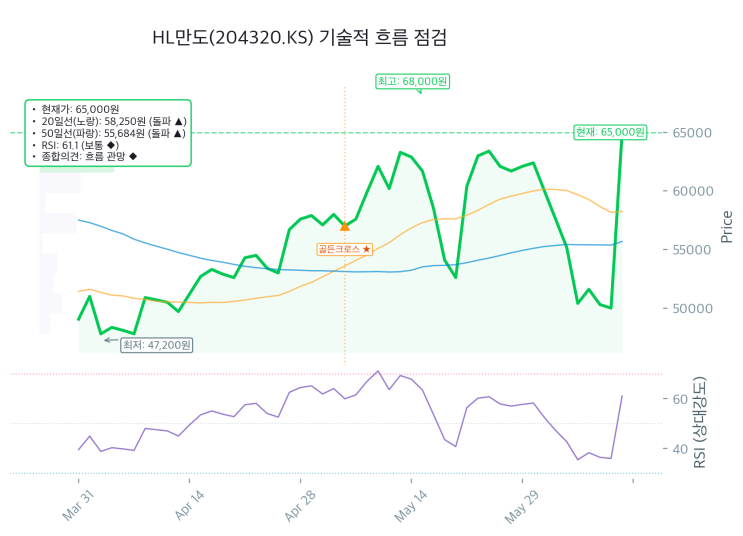 HL만도(204320.KS) 30.00% 상한가급 급등, 추격보다 중요한 지지선·수급 확인 : 네이버 블로그