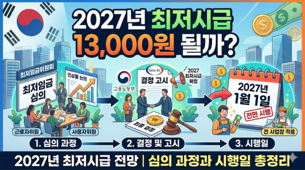 2027년 최저시급 13,000원 될까? 심의 과정과 시행일 총정리