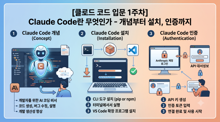 [클로드 코드 입문 1주차] Claude Code란 무엇인가 - 개념부터 설치, 인증까지 : 네이버 블로그