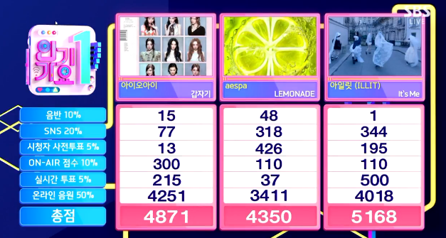 아일릿 인기가요 1위 달성, 음원 힘 어디까지 갈까