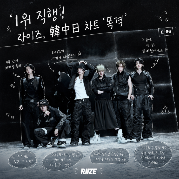 라이즈 韓中日 차트 1위 "하루 만에 91만 장"