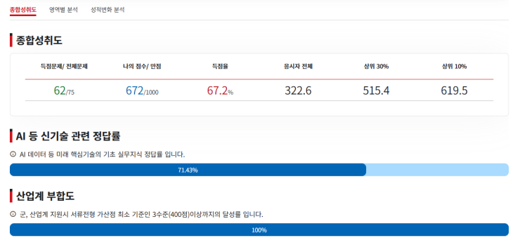 제 25회 TOPCIT 성적 발표 결과... 음? : 네이버 블로그