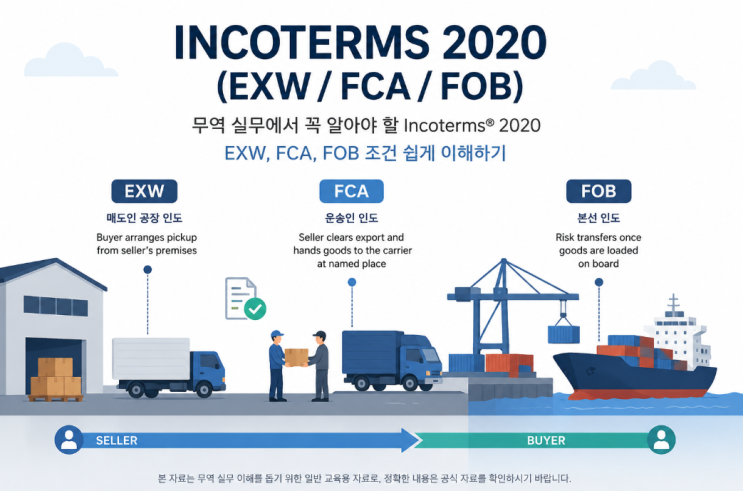 INCOTERMS2020 (EXW/FCA/FOB)+ Forwarder : 네이버 블로그