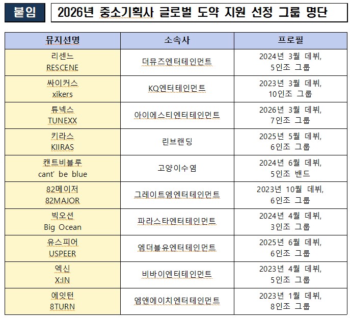문체부, 대중음악산업 허리 강화 위해 중소기획사 10개 그룹...
