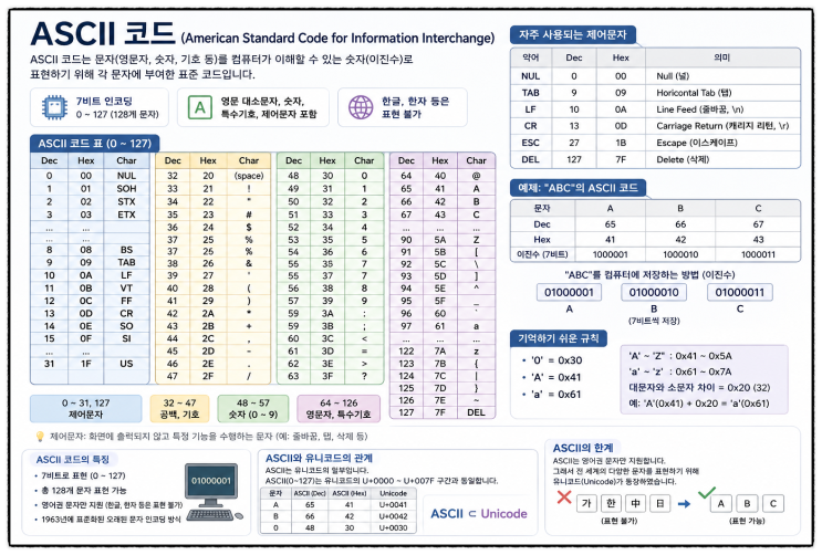 아스키코드표 ASCII CODE, 자주쓰는 ASCII 코드 값 : 네이버 블로그