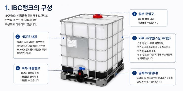 IBC탱크(1톤토트)구매 전 필수 정보 | IBC탱크의 구성과 크기, 특성 까지 한번에 알려드립니다. : 네이버 블로그