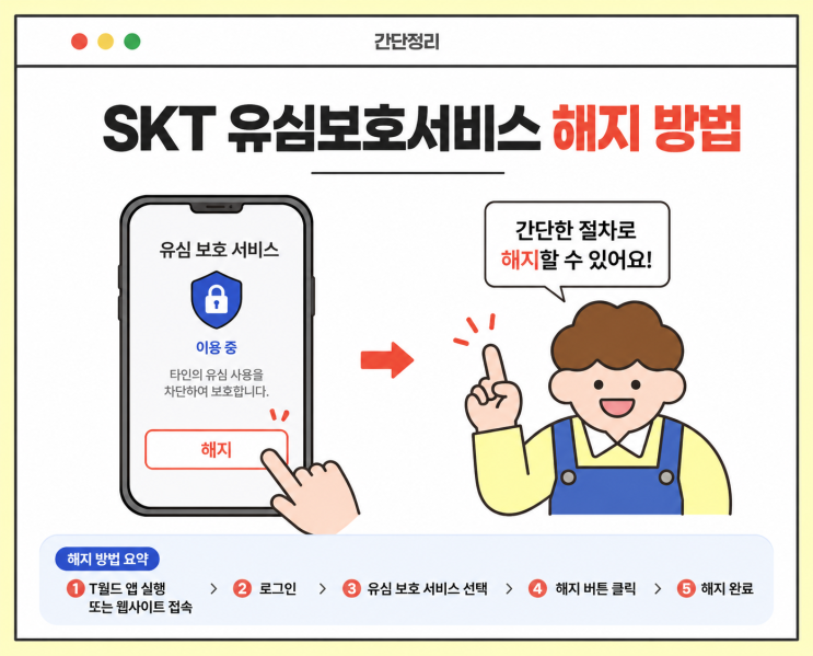 SK유심 보호서비스 해지 방법자급제 폰을 새로 구매 기기를 변경(유심기변) 때 꼭 필요한 과정입니다. "인증 실패" 또는 "미등록 단말기"라는 안내가 뜨며유심인식이 되지 않습니다. ✅ 기기를 옮기기 전에 반드시해지해야 하는 필수 과정이니 1분만 집중!  SKT유심 보호 서비스 해지 방법(3가지) ✅가장 빠르고 간편한방법은 모바일 T 월드 앱을 이용 1. T 월드...
