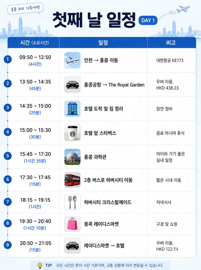 [홍콩 여행기 3편] 3대 가족여행 첫날 코스 | KE173·홍콩 과학관·하버....