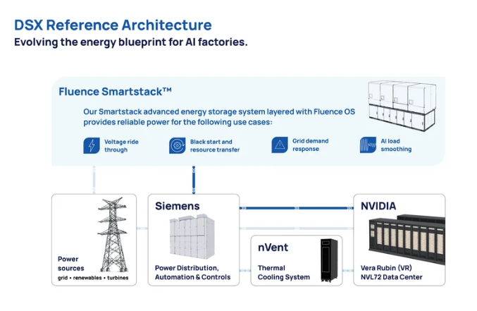 [⚡️보도자료 & 블로그] Fluence Energy, Inc.($FLNC) Vera Rubin AI 데이터센터의 전력 제어 ...