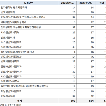 [목동로드맵수학] 중등 고학년 & 고1·2를 위한 명문대 반도체 계약학과 합격 로드맵 RSS 대표 이미지