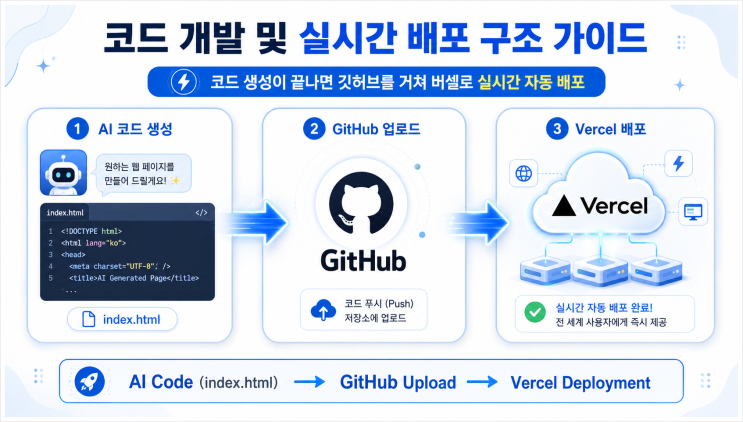 챗GPT 코딩과 GitHub Vercel 10초 배포 실전 가이드 : 네이버 블로그