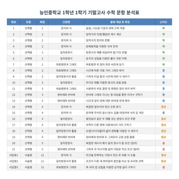 [기출분석]2026년 능인중 1-1 기말고사 수학