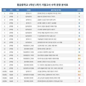 [기출분석]2026년 황금중 1-1 기말고사 수학