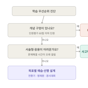 사고력수학 여름방학 복습,예습,선행 순서 RSS 대표 이미지