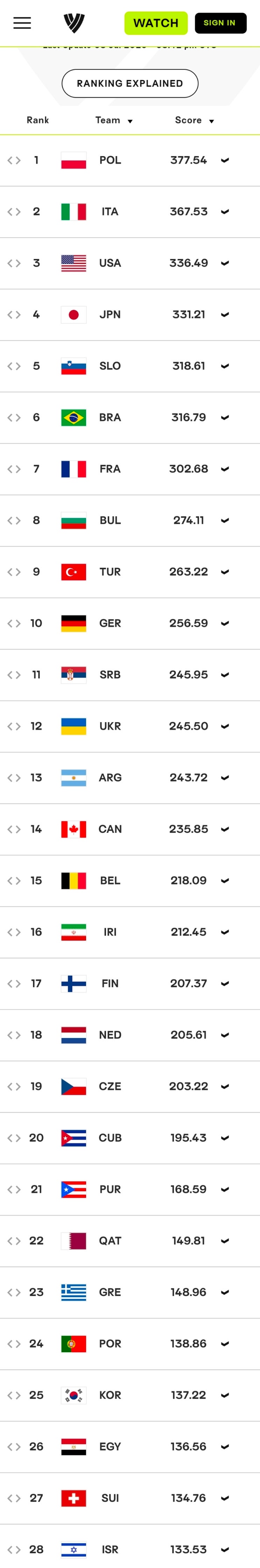 26.7.9.세계 남자 배구 랭킹_폴란드1위, 한국25위, 일본4위