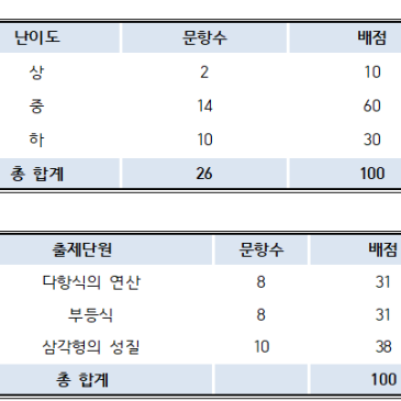 삼각산중 수학 내신기출 분석 (2026년 2학년 1학기 기말)-수미사 길음미아관 RSS 대표 이미지
