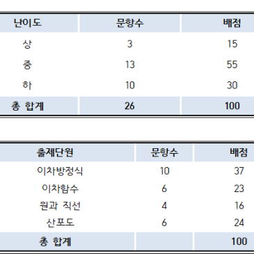 삼각산중 수학 내신기출 분석 (2026년 3학년 1학기 기말)-수미사 길음미아관 RSS 대표 이미지