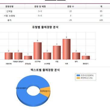 [미사심슨]미사중학교 3학년 1학기 기말 고사 분석, 미사내신영어 심슨어학원 RSS 대표 이미지