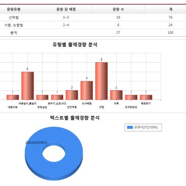 [미사심슨]덕풍중학교 3학년 1학기 기말고사 분석, 미사내신영어 심슨어학원 RSS 대표 이미지