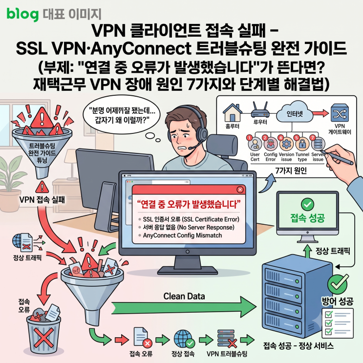 VPN 클라이언트 접속 실패 – SSL VPN·AnyConnect 트러블슈팅 완전 가이드 : 네이버 블로그