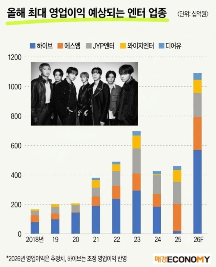 과도한 저평가 구간 진입한 엔터주,주요 4사(하이브·SM·JYP...