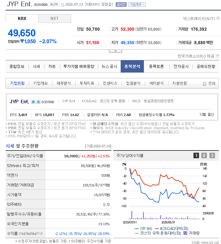 JYP 네이버 증권 정보 분석