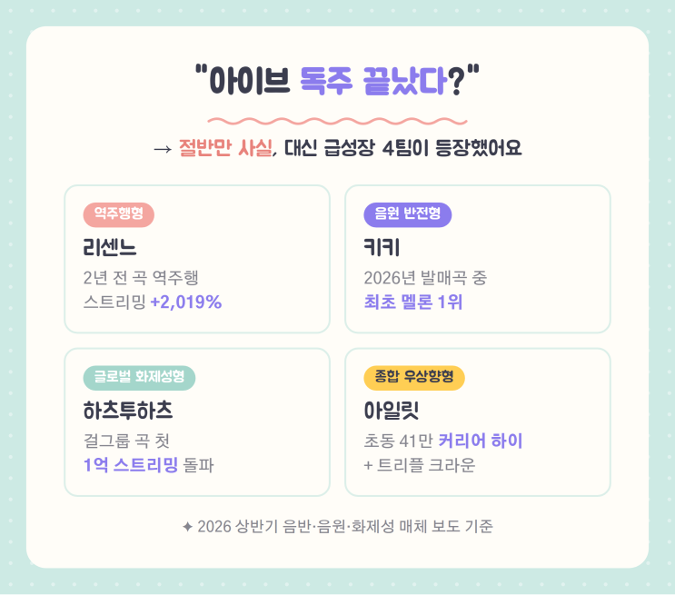 아이브 독주 끝? 올해 급성장 걸그룹 4팀!