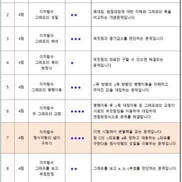 [월촌중 3학년] 2026학년도 1학기 기말고사 수학 분석 RSS 대표 이미지