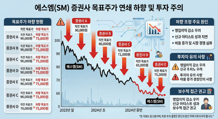 에스엠 주가 : 증권사들의 목표주가 연쇄 하향 조정, 그 이유는?