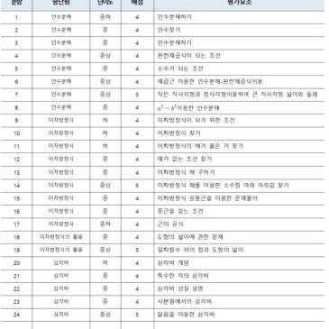 [금옥중 3학년] 2026학년도 1학기 기말고사 수학 분석 RSS 대표 이미지