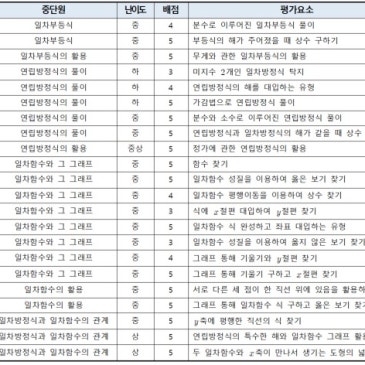 [신남중 2학년] 2026학년도 1학기 기말고사 수학 분석 RSS 대표 이미지