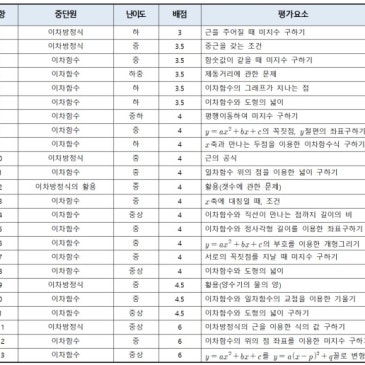 [봉영여중 3학년] 2026학년도 1학기 기말고사 수학 분석 RSS 대표 이미지