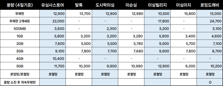 지금 여러가지 준비 하는 과정 함께 나누려고 합니다 그 첫번째는 바로E심구매하기 ! 이심 VS로밍VS 유심 VS 포켓와이파이 해외에서 데이터를 사용 하기위하여 가장 많이 사용되는... 로컬망/로밍망의차이가 더 중요하다고 하네요 :) 구매 및 설치 가이드 내돈내산인증 >< 주문하고 3분 뒤 바로 알림톡이 왔습니다 ! 가이드도 정말 상세하더라구요 제가 구매한 상품은...