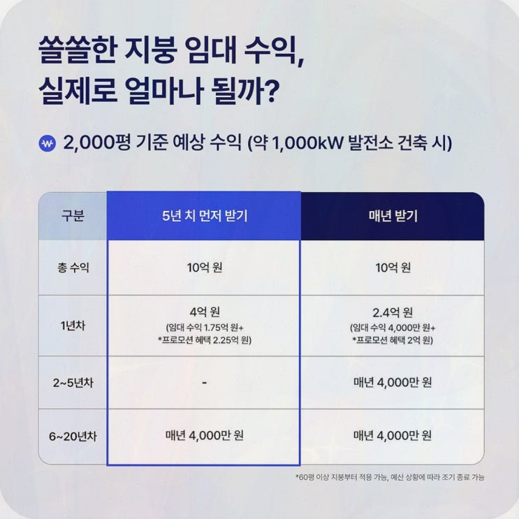 공장 지붕 태양광 임대, 솔라쉐어2.0과 함께하는 지붕 수익화·운영 관리