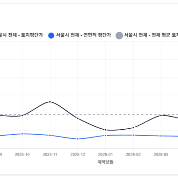 [서울 빌딩 실거래] 최근 30건 거래액 8,135억원…강남 대형 거래에 74% 집중