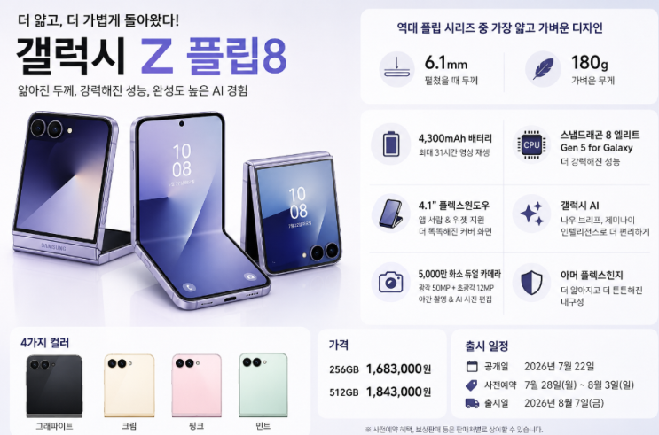 인공지능기능, 커버 화면 활용성을 개선한 모델에 가깝습니다. 특히 전작보다 얇고 가벼워졌고, 4,300mAh 배터리와 스냅드래곤8엘리트 Gen 5 for Galaxy를 탑재하면서 휴대성과 성능을 동시에 강화한 것이 핵심인데요. 오늘은갤럭시 Z 플립8출시일과 가격, 사전예약 일정, 주요 스펙, 전작과 달라진 점까지 자세히 살펴보겠습니다.갤럭시 Z 플립8공식 공개...