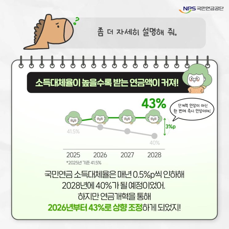 국민연금 소득대체율이란? 연금개혁 후 수령액 변화 : 네이버 블로그
